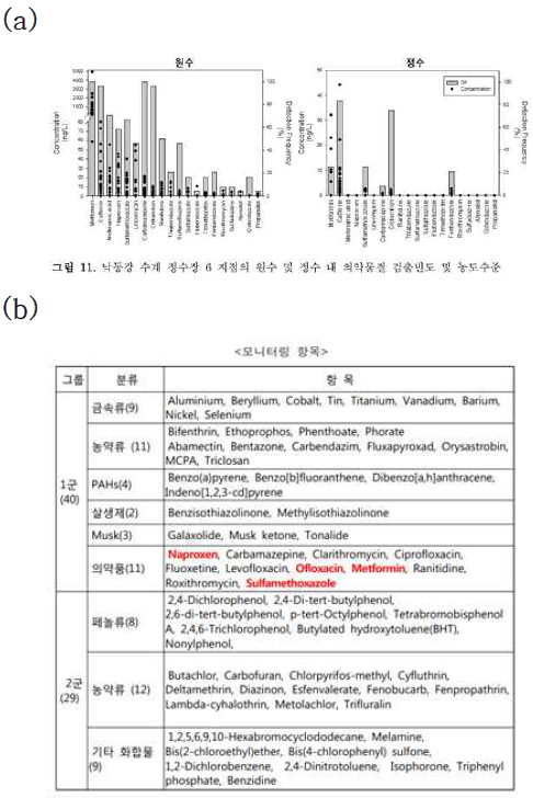 (a) 국내 주요 강(낙동강)에서 검출되는 의약물질의 빈도 및 농도. [32] (b) 환경부에서 제시하는 모니터링 대상 오염물질