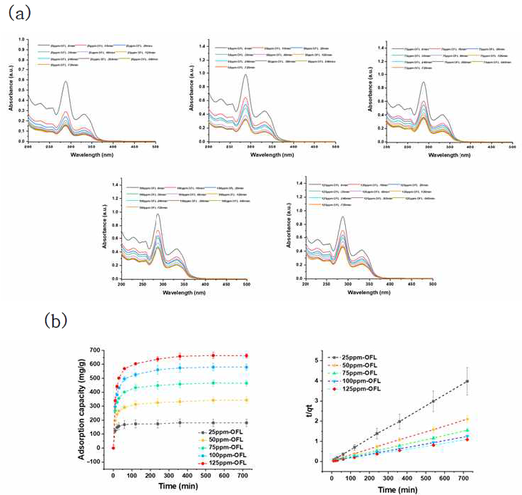 오플록사신(Ofloxacin) 흡착 실험. (a) PCN-224를 이용한 시간별, 농도별 오플록사신 용액의 UV-vis spectrum. (b) PCN-224의 오플록사신 흡착능 계산 결과