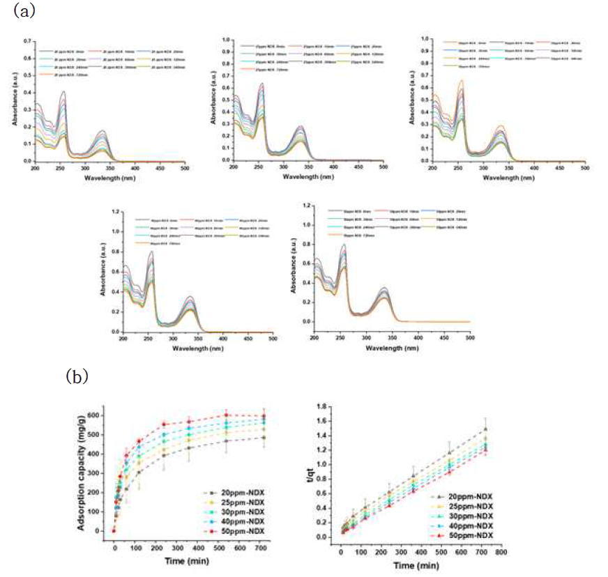 날리디식 산 (Nalidixic acid) 흡착 실험. (a) PCN-224를 이용한 시간별, 농도별 날리디식 산 용액의 UV-vis spectrum. (b) PCN-224의 날리디식 산 흡착능 계산 결과