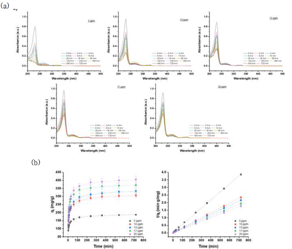 나프록센(Naproxen) 흡착 실험. (a) PCN-224를 이용한 시간별, 농도별 나프록센 용액의 UV-vis spectrum. (b) PCN-224의 나프록센 흡착능 계산 결과