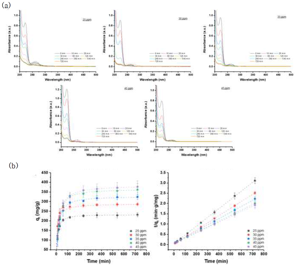 이부프로펜(Ibuprofen) 흡착 실험. (a) PCN-224를 이용한 시간별, 농도별 이부프로펜 용액의 UV-vis spectrum. (b) PCN-224의 이부프로펜 흡착능 계산 결과