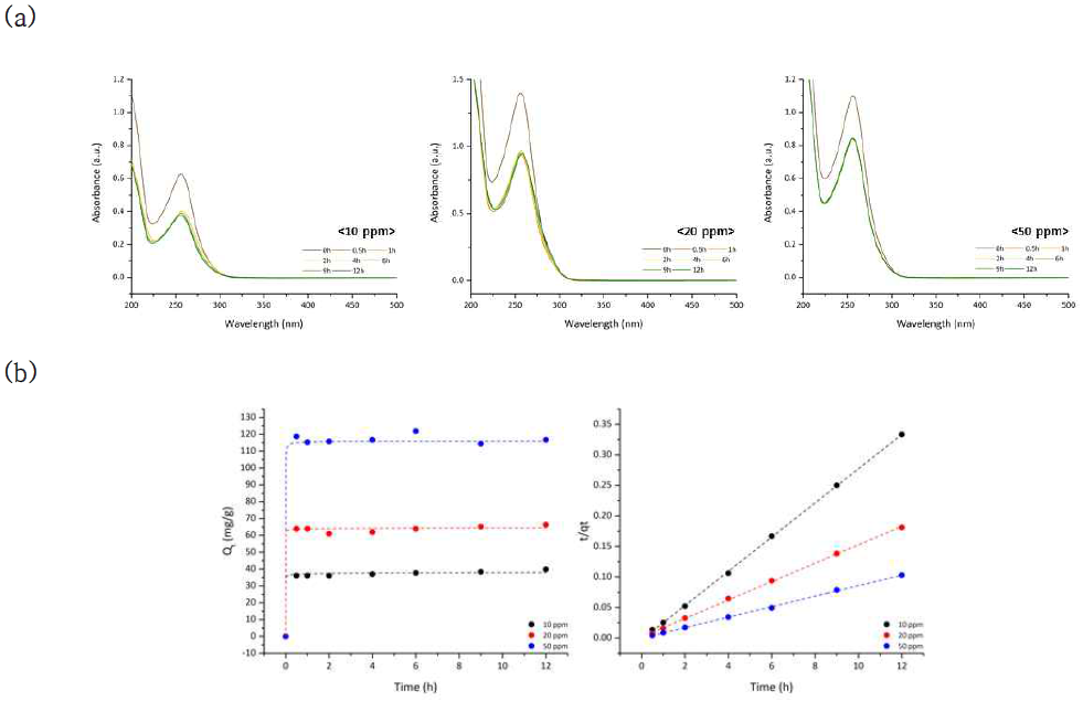 설파메톡사졸(Sulfamethoxazole) 흡착 실험. (a) PCN-224를 이용한 시간별, 농도별 설파메톡사졸 용액의 UV-vis spectrum. (b) PCN-224의 설파메톡사졸 흡착능 계산 결과