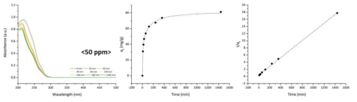 크로타미톤(Crotamiton) 흡착 실험. PCN-224를 이용한 시간별 크로타미톤 용액의 UV-vis spectrum