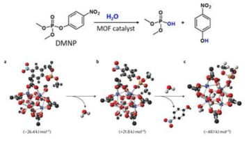 MOF를 이용한 DMNP 분해 과정. 제안된 메커니즘은 phosphate와 금속의 배위 결합 후 hydrolysis가 일어나는 과정