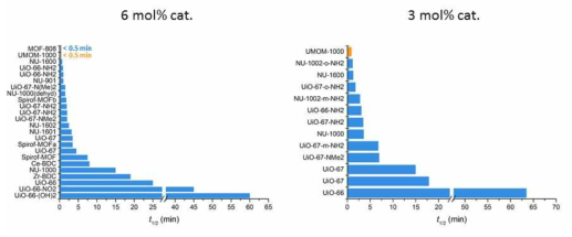 보고된 MOF(파랑)와 본 연구(주황)의 DMNP 분해 반감기 비교