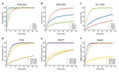 PCN-224, MOF-808, NU-1000의 POX, DDVP, naled 분해 kinetic profiles