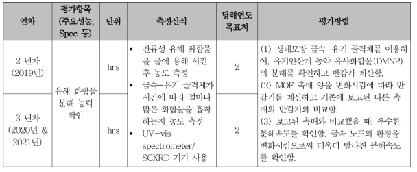 유해 화합물 분해 능력 확인에 관한 연구목표