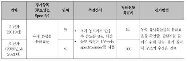 유해 화합물 분해효율 확인에 관한 연구목표