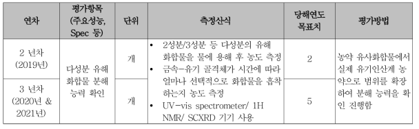 다성분 유해 화합물 분해 능력 확인에 관한 연구목표