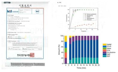 다성분 유해 화합물 분해 능력 (5개) 달성에 대한 공인성적서