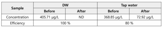 DW와 Tap water에서의 Ibuprofen 제거 효율 확인 실험 결과
