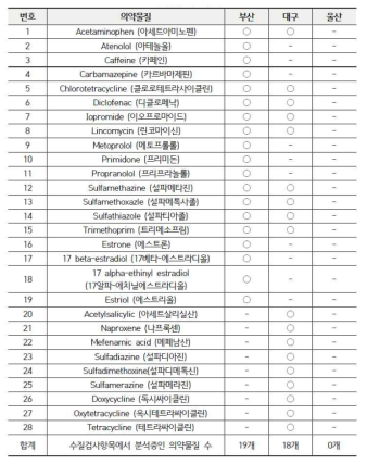 부산‧울산‧대구광역시 상하수도사업본부에서 수행하는 상수도 수질검사항목 중 의약물질 비교 결과