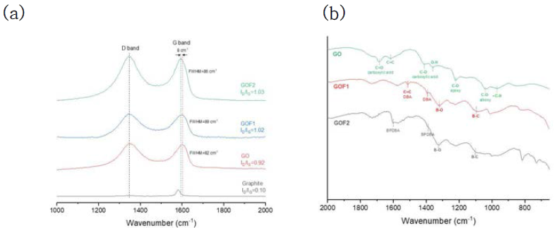 (a) Graphite, GO, GOF1, GOF2의 Raman spectra. (n) GO, GOF1, GOF2의 IR spectra