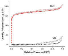 GO와 GOF1의 N2 흡착 isotherm