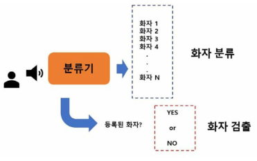 화자 인식 네트워크