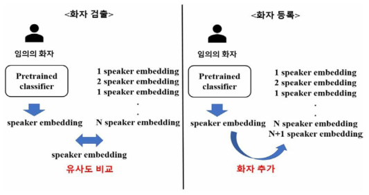 화자 검출 및 화자 등록 시스템