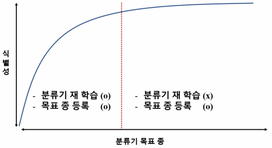 목표 종에 따른 재학습 및 목표 종 등록