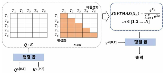 Dot-product 기반 Attention 구조