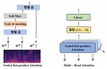 Multi-Head Attention 구조