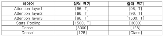 레이어 별 feature map의 차원