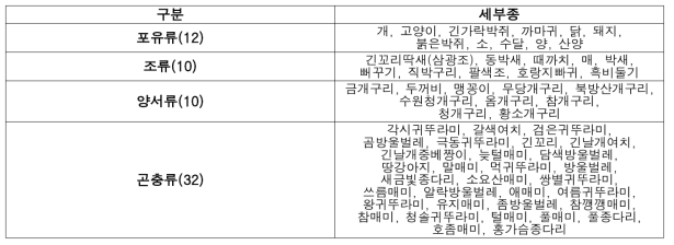 분류 세부 종 현황