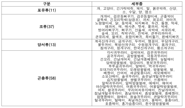 확장 분류 세부 종 현황