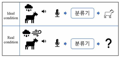 실 환경에서의 unseen 잡음 문제 도식화