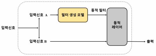 동적 필터 네트워크 구조