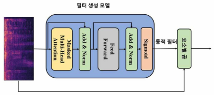 동적 필터 기반 중요 신호 검출