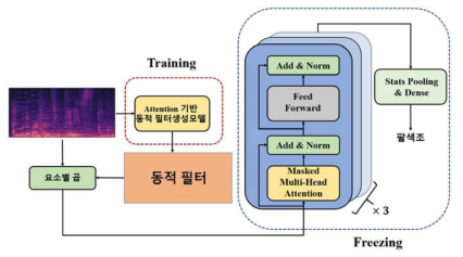 동적 필터를 활용한 학습 구조