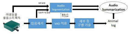 Audio summarization 기술 개요도