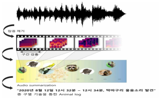 Audio summarization 기술 결과물 개념도