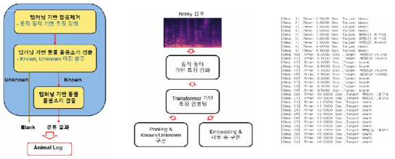 Animal log 생성 기반 통합 기술 (왼쪽: 통합 기술 개요, 중간: 동물 울음소리 검출을 위한 Multitask learning, 오른쪽: 출력 텍스트)