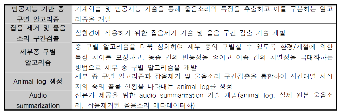 울음소리를 이용한 종 구별 알고리즘 절차별 개요