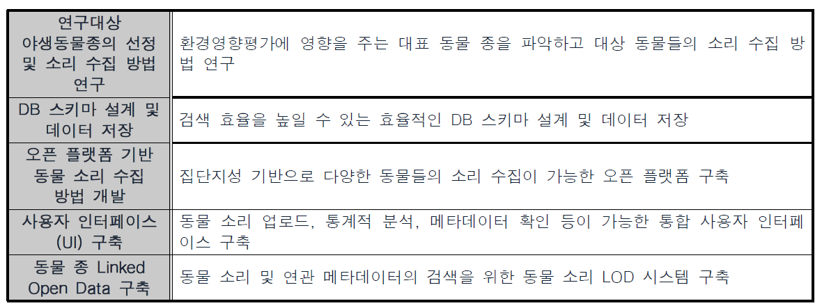 동물 울음소리 수집 DB 및 응용 기술 개발의 절차별 개요