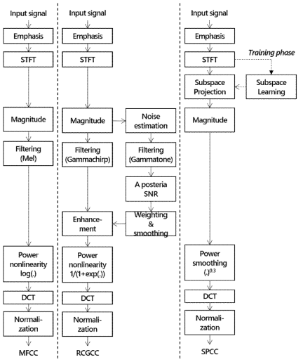 주요 cepstral 특징 추출 과정; Mel Frequency Cepstral Coefficients (MFCCs), Robust Compressive Gammachirp filterbank Cepstral Coefficients (RCGCCs), Subspace Projection Cepstral Coefficients (SPCCs)