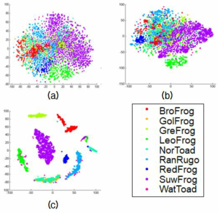 특징 벡터에 따른 양서류 (산개구리, 금개구리, 청개구리, 참개구리, 맹꽁이, 옴개구리, 무당개구리, 수원청개구리, 물두꺼비) 분포: (a) MFCCs, (b) RCGCCs, (c) SPCCs