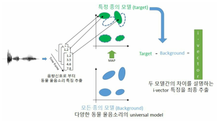 울음소리 특징 i-vector 추출 개념도