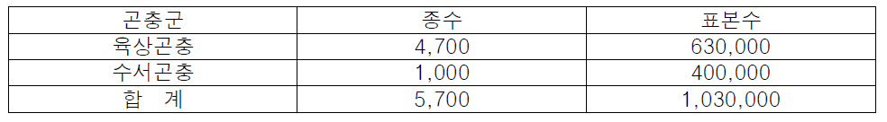 한국곤충연구소 표본 소장 현황 (2010년도)