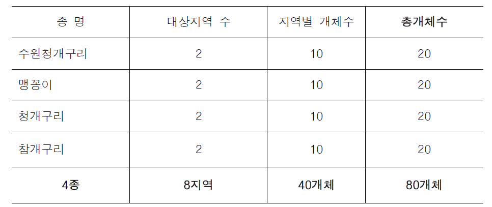 2017년 연구대상 종 및 샘플 수