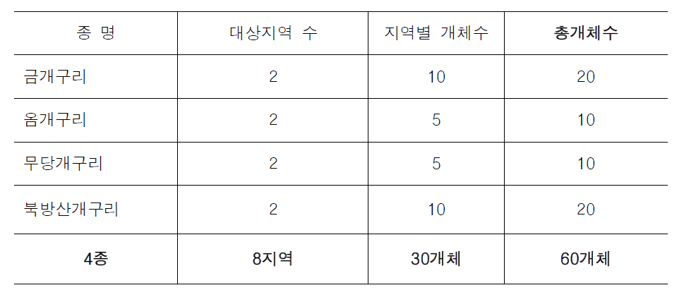 2018년 연구대상 종 및 샘플 수