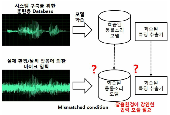 음향 신호처리 환경에서의 mismatched condition 문제