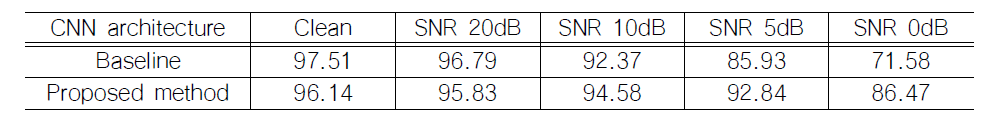 잡음 제거 autoencoder를 이용한 노이즈 환경에서 인식 실험 결과