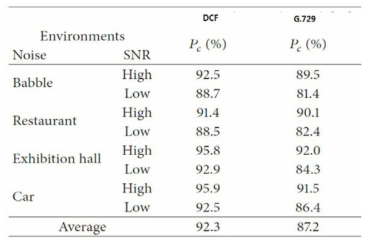 G.729 오디오 표준과 DCF의 실험 성능 비교