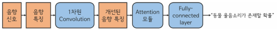 동물 울음소리 구간 검출을 위한 NAVAD 구조도