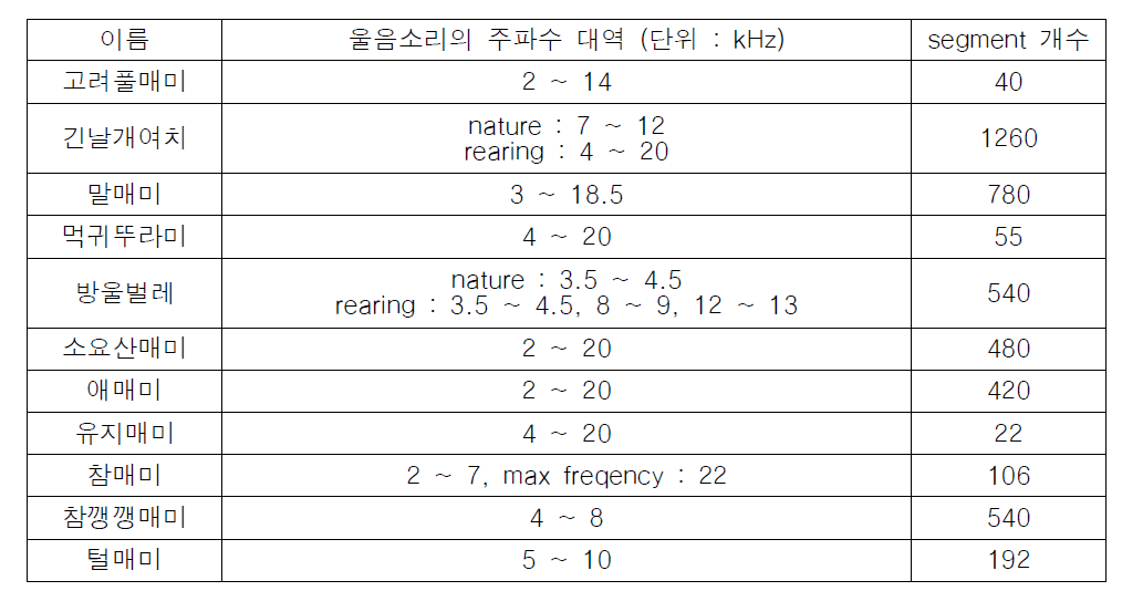 3차년도 구축 곤충류 데이터베이스