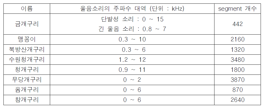 3차년도 구축 양서류 데이터베이스