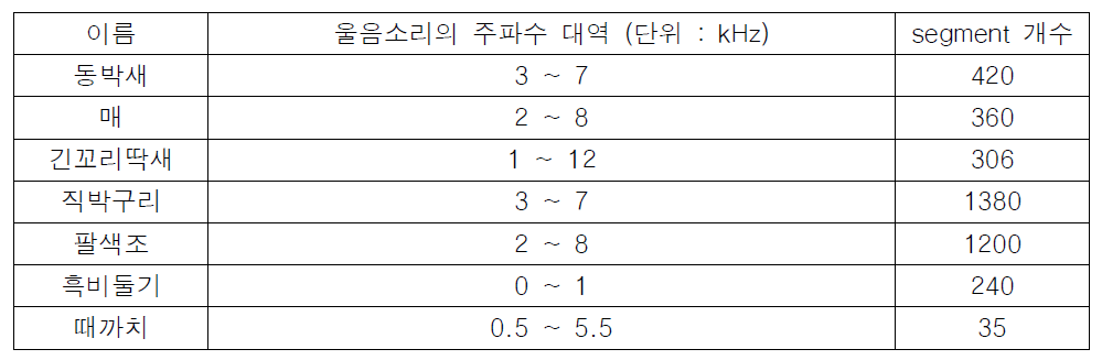 3차년도 구축 조류 데이터베이스