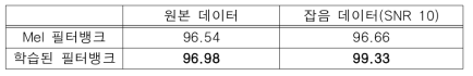 Mel 필터뱅크와 학습된 필터뱅크 간의 성능 비교