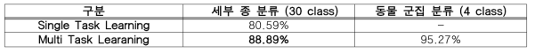 Multi-Task Learning 기반 분류기 실험